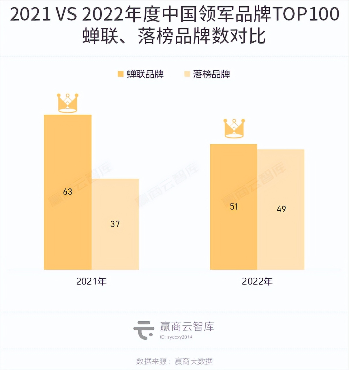 2022中国领军品牌TOP100出炉：霸王茶姬、珀莱雅强势上位