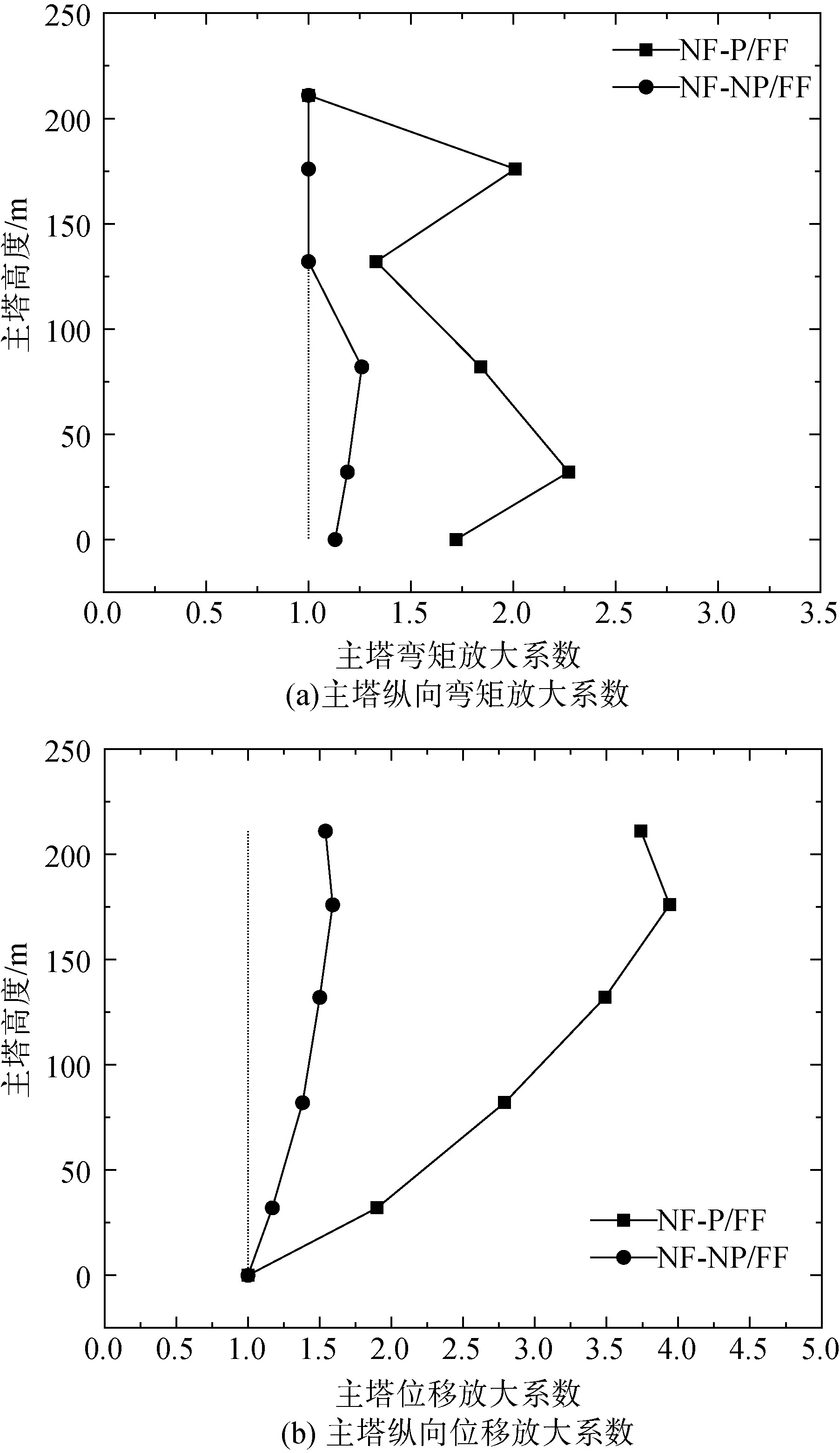 近断层脉冲型地震动作用下大跨斜拉桥的地震响应特征分析
