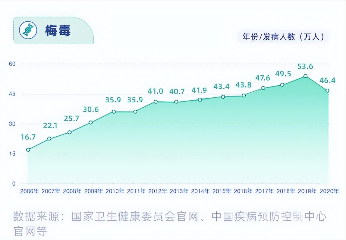 三种常见病变预防,3种行为容易得艾滋