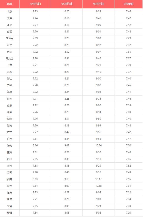 2020今日油价92号汽油价格表,油价查询今日92号汽油价格预测