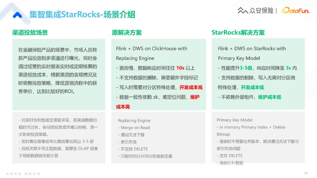 众安保险实时数仓赋能金融业务的落地实践