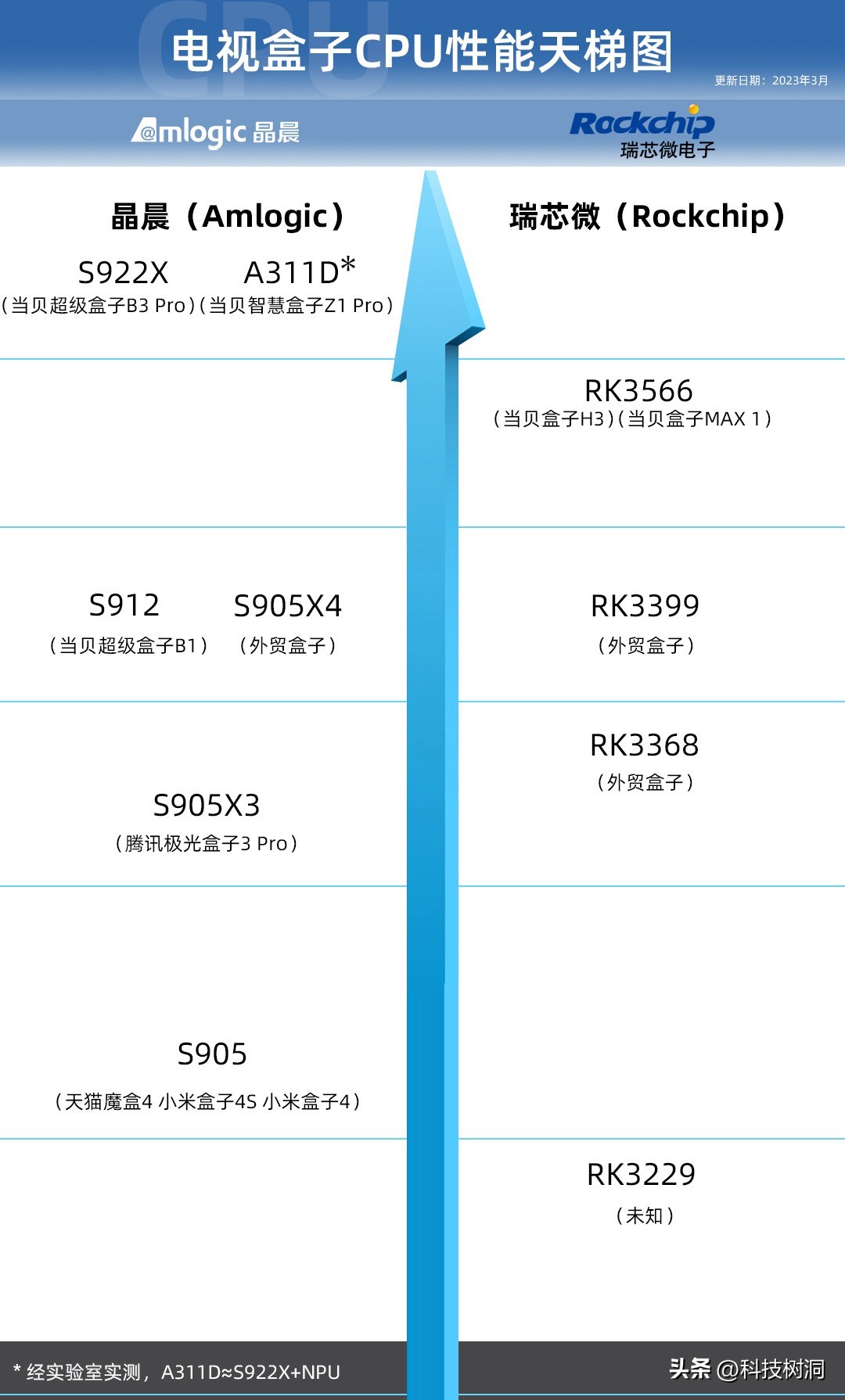 2023年性能最强的电视盒子,三大运营商电视盒子对比