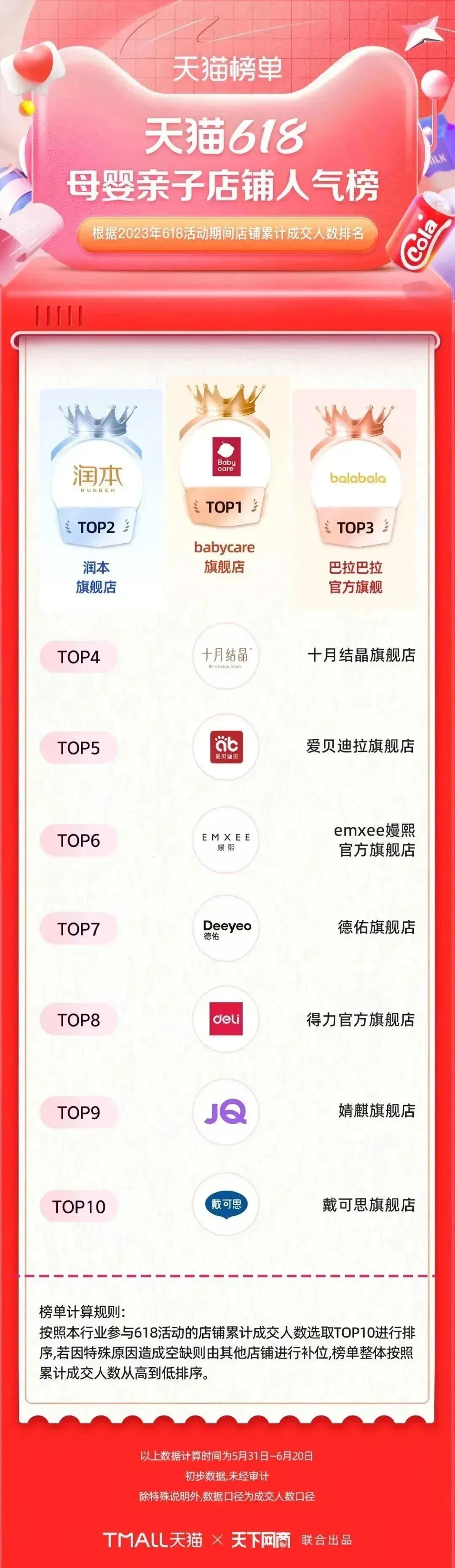 淘宝天猫618305个品牌成交破亿,618淘宝销量排行榜