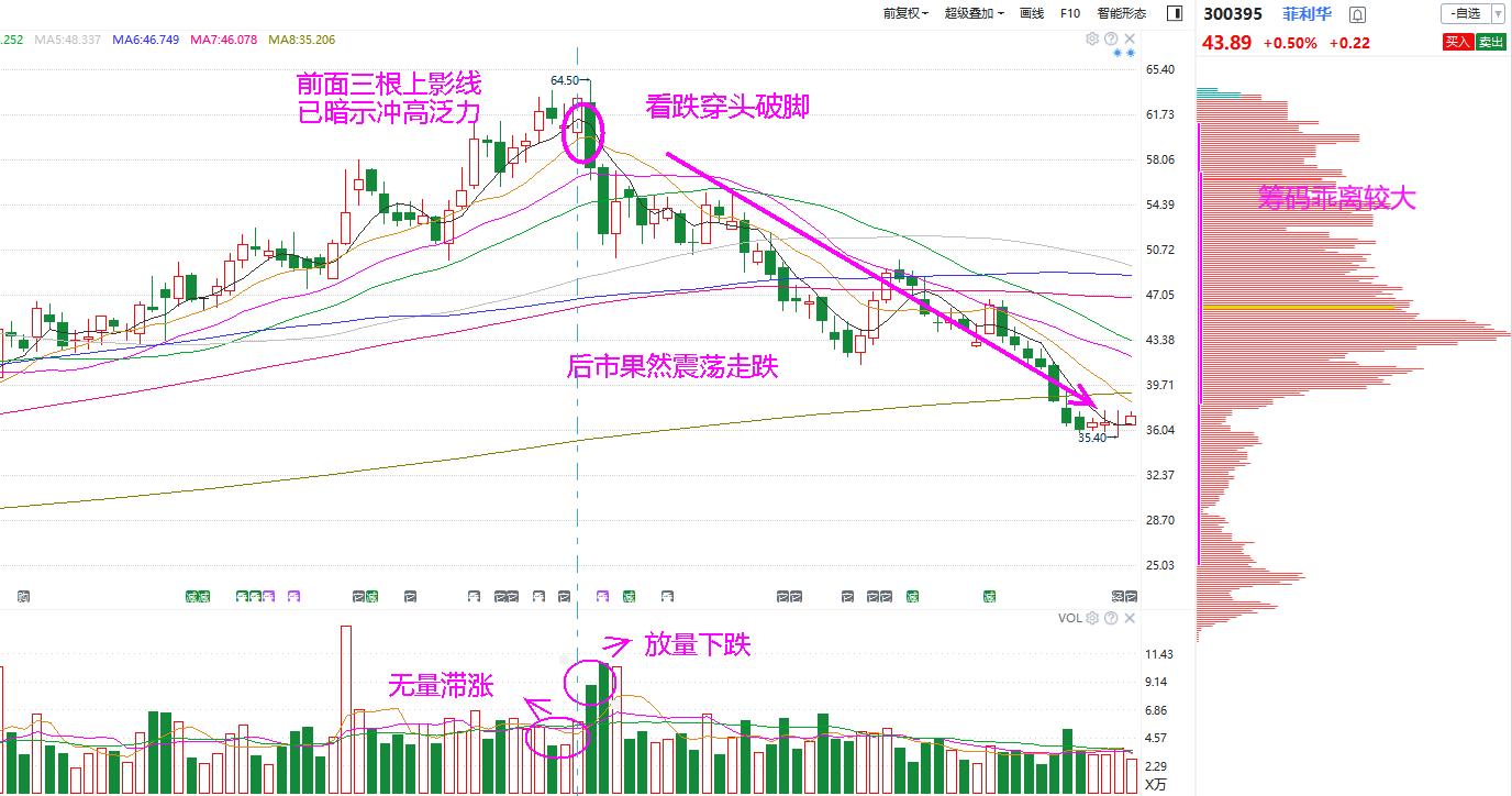 k线见顶图解大全,九种k线见顶信号图解