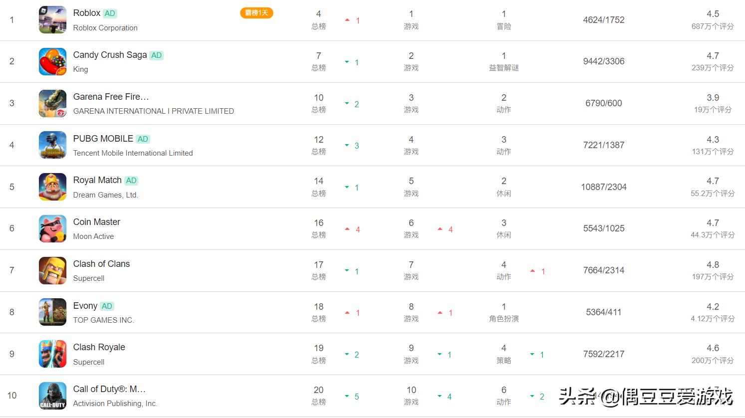 手游每日排行榜,手游每日榜单2022年1月21日