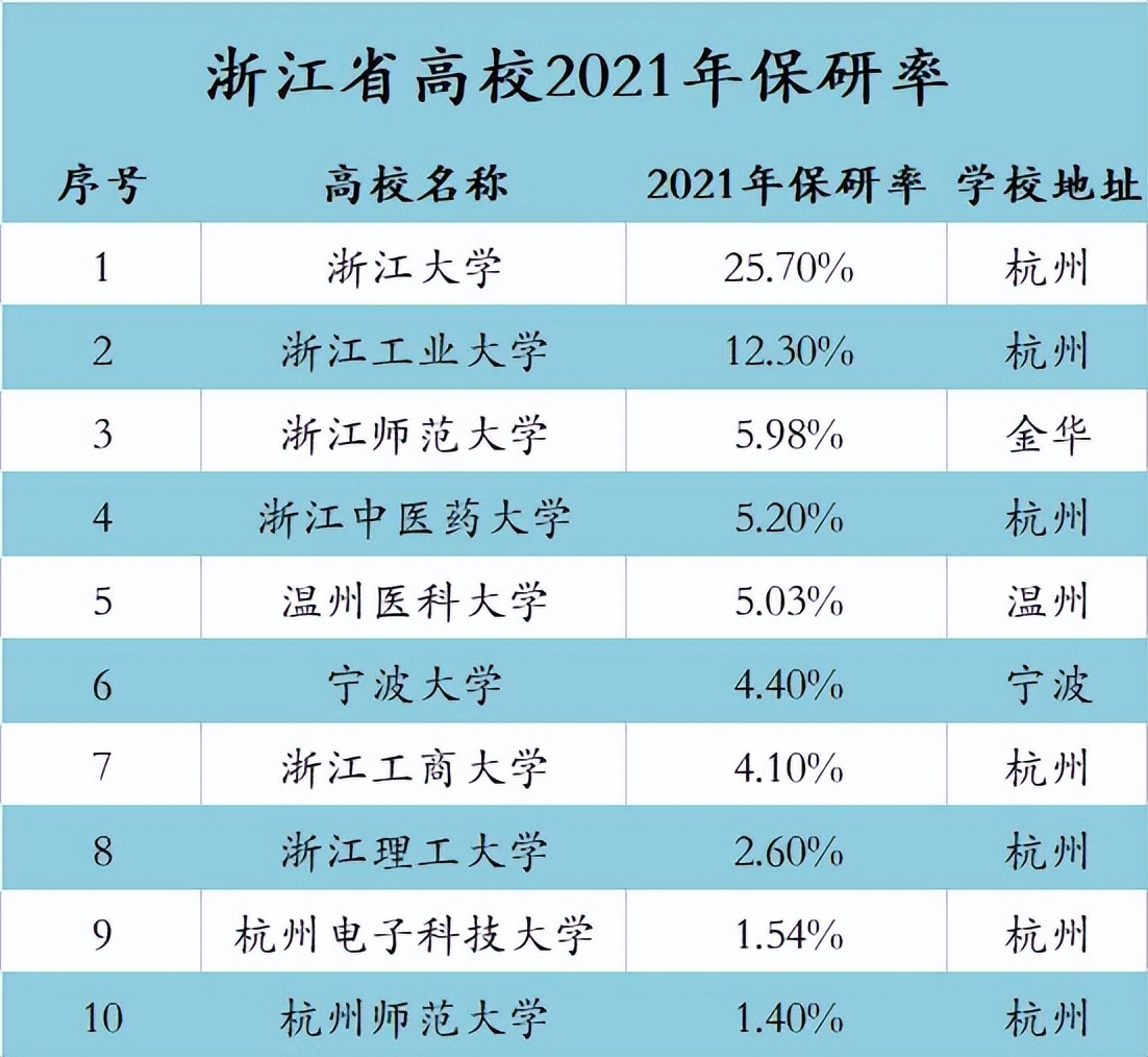 浙工大各院校保研率,浙大电院保研率