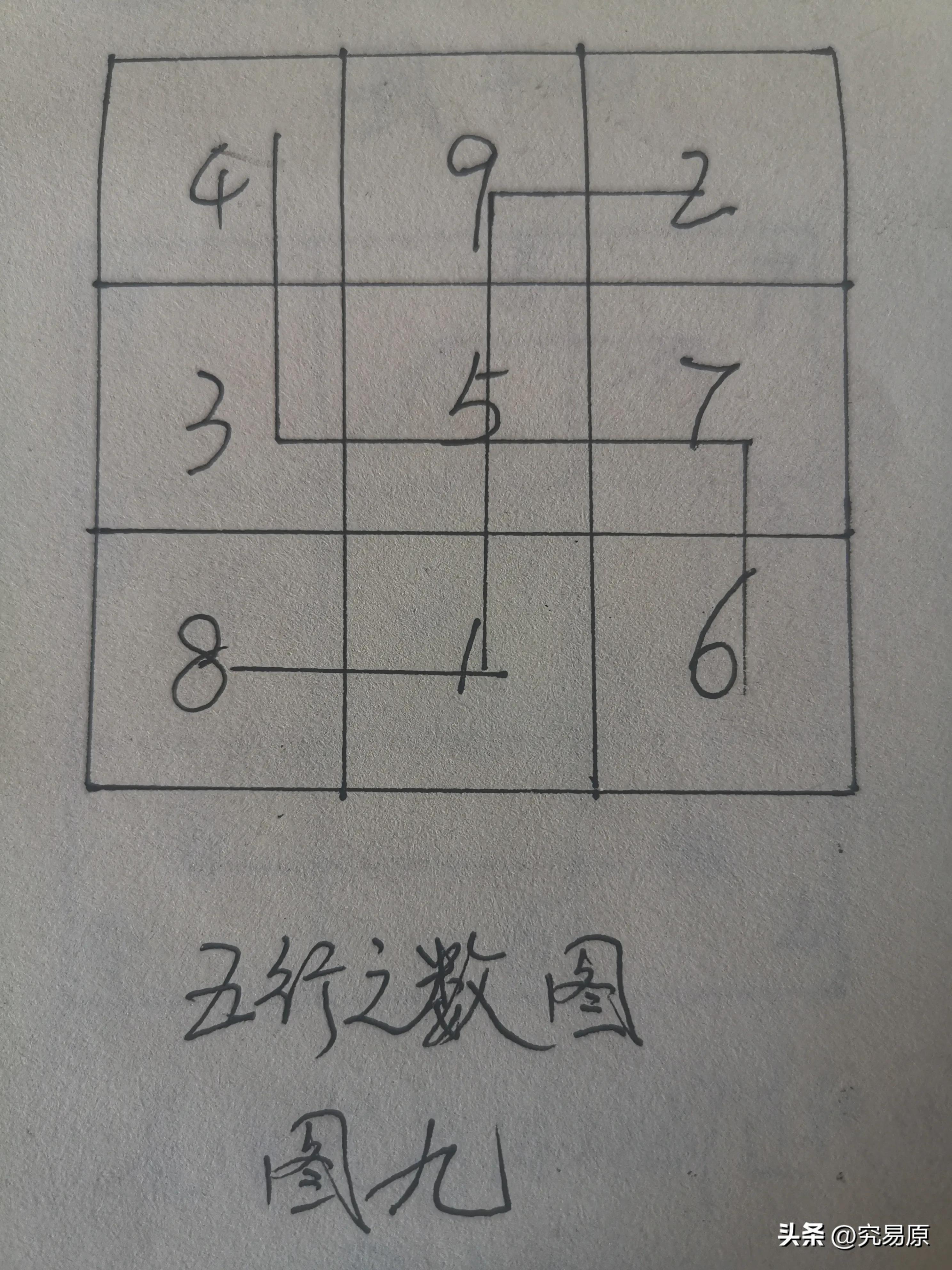 论易经中的阳九和阴六,论易道