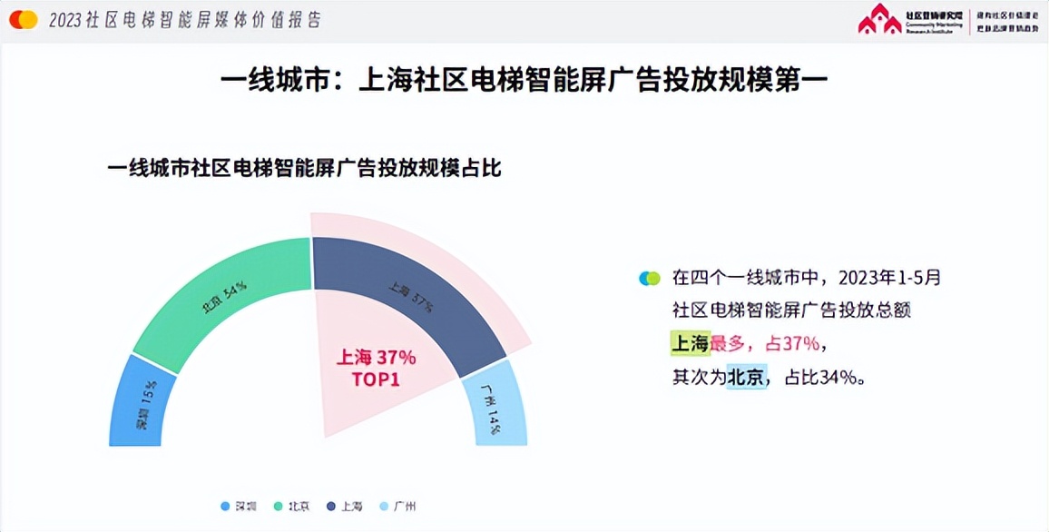 小空间里也有大流量，《2023社区电梯智能屏媒体价值报告》在沪发布