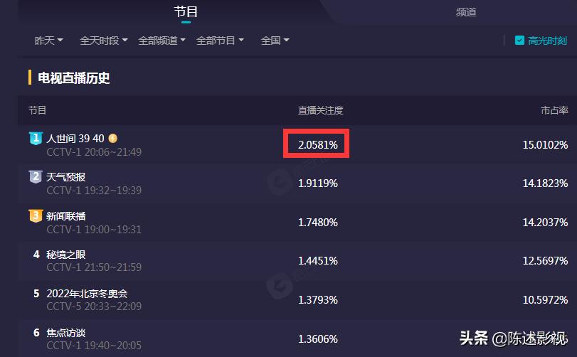 《人世间》观众最讨厌角色排行，骆士宾稳居第一，冯玥超周蓉