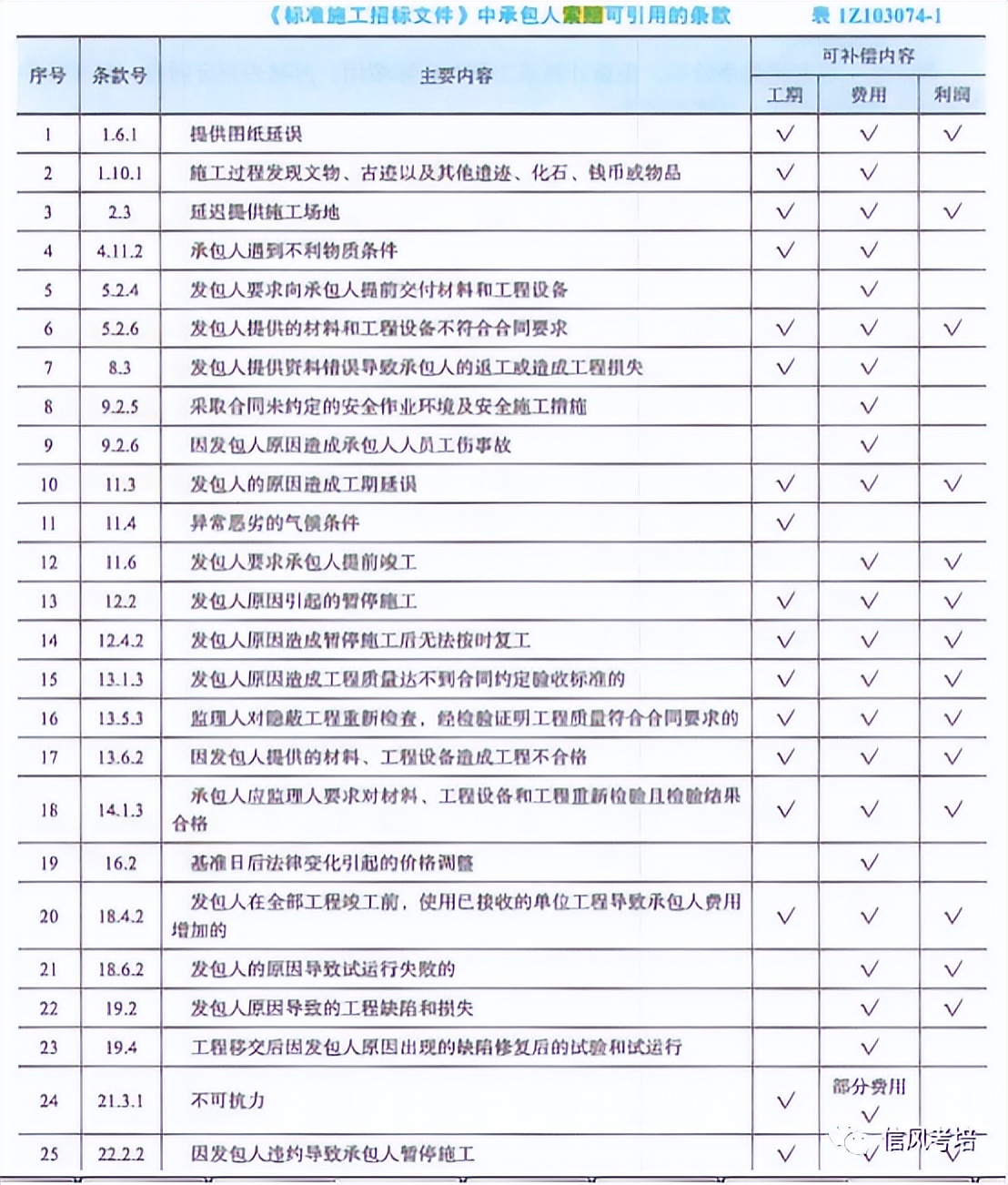 2023年一级土建案例真题,2020年一级建造师工程经济真题4