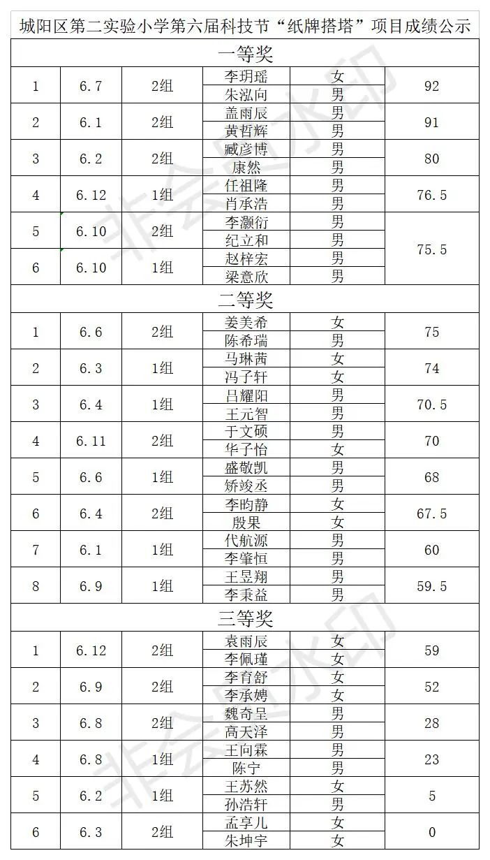 城阳区第二实验小学第六届科普创作大赛——成果展示（三）