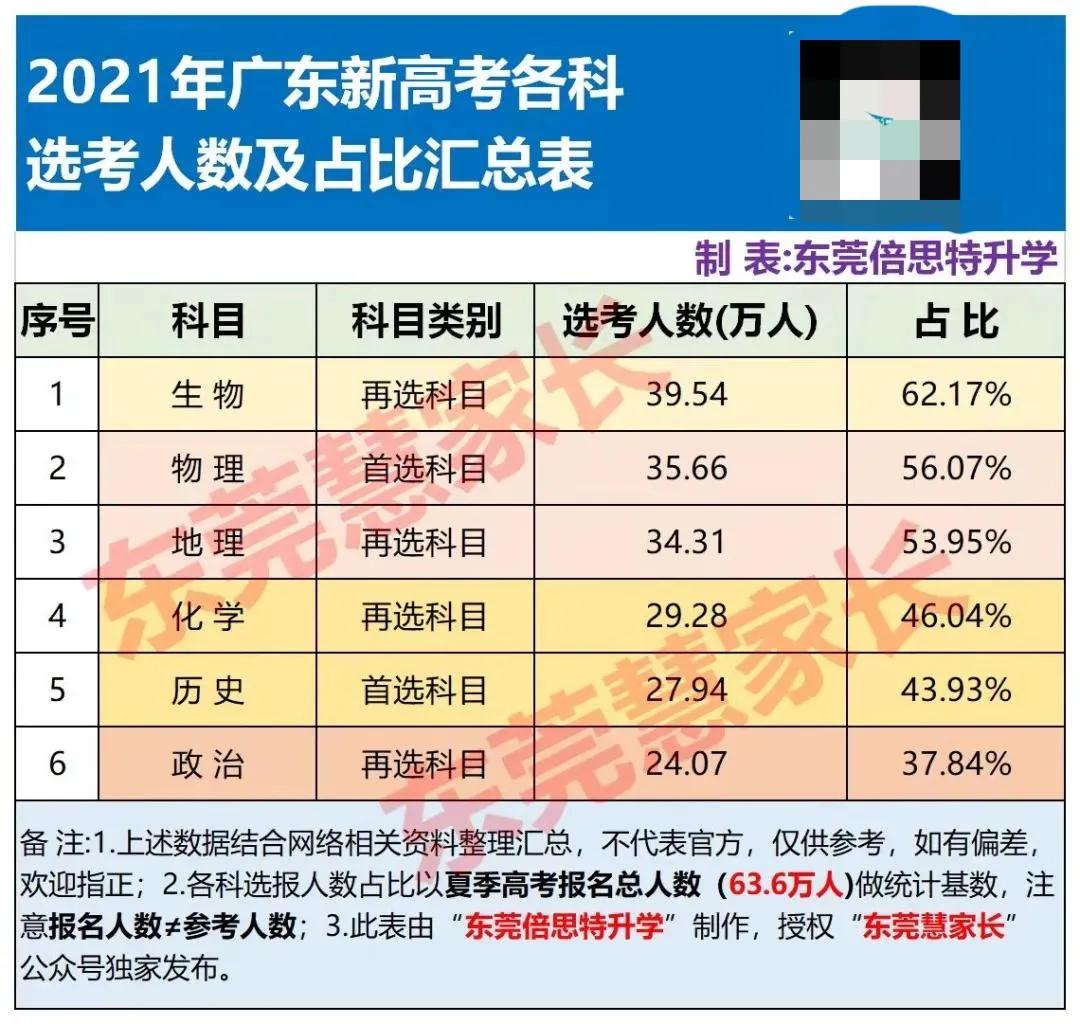 2023广东高一选科的最佳方案,广东2021届高一选科全文
