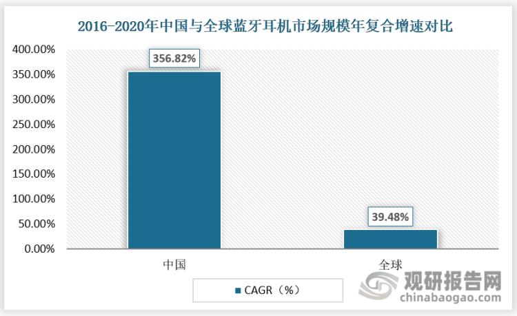 蓝牙耳机市场现状分析,全球蓝牙耳机行业发展现状