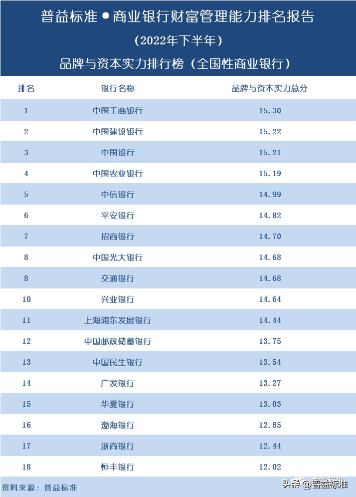 哪个银行的财富管理做得最好,中国银行盈利能力排行榜