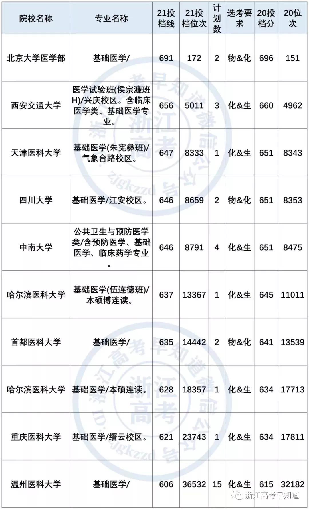 2022届高考生要注意什么,2021年首次招生的大学有哪些