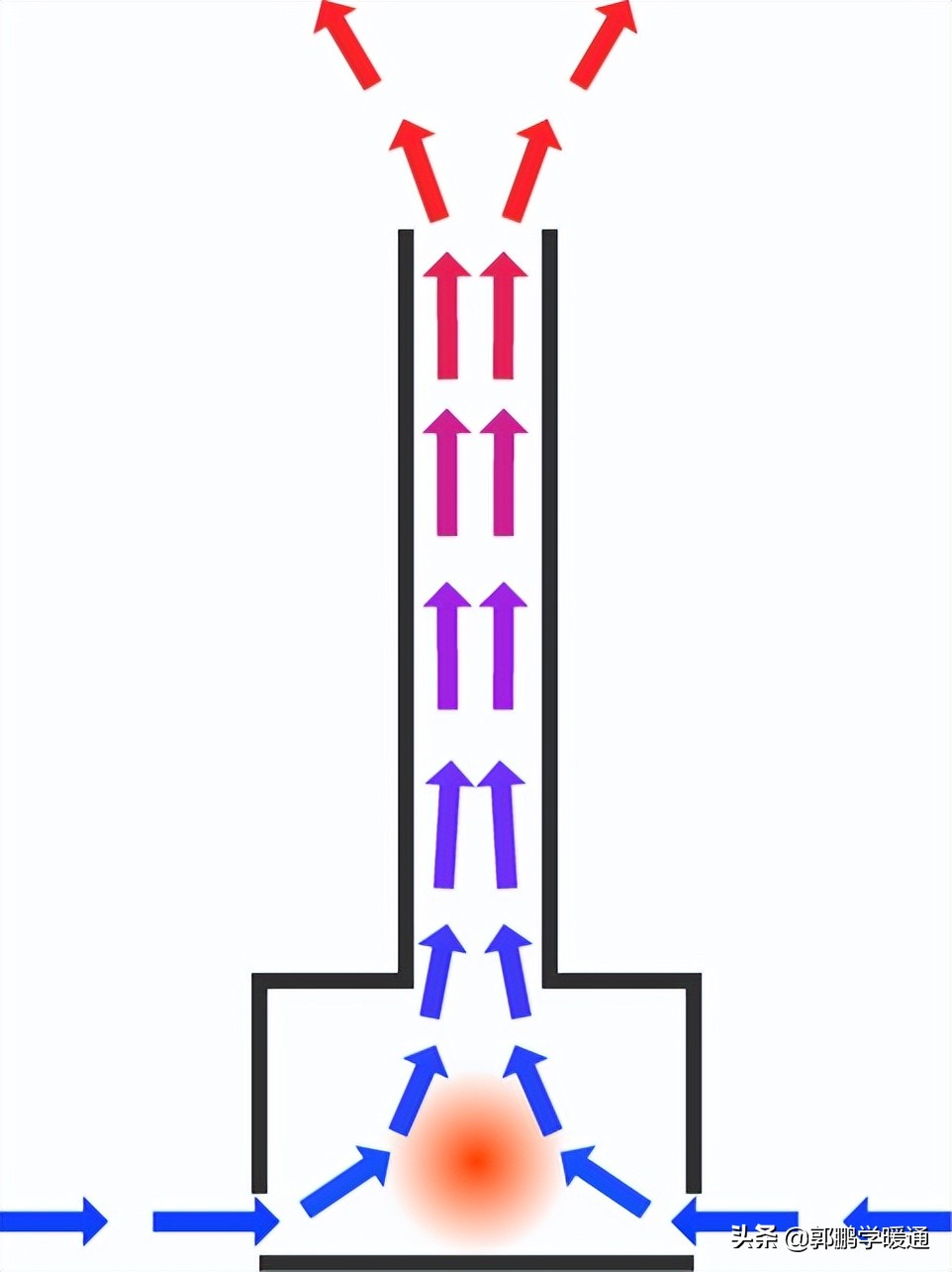 通风系统在烟囱效应中有什么作用,烟囱效应通风系统