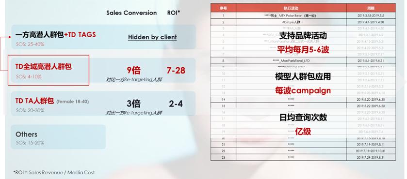 某国际知名美妆集团——数据赋能精准营销