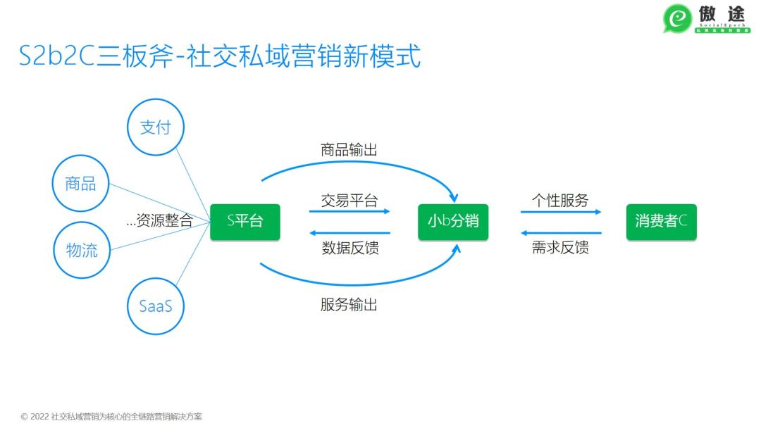 s2b2c新零售案例,跨境电商新零售案例分析