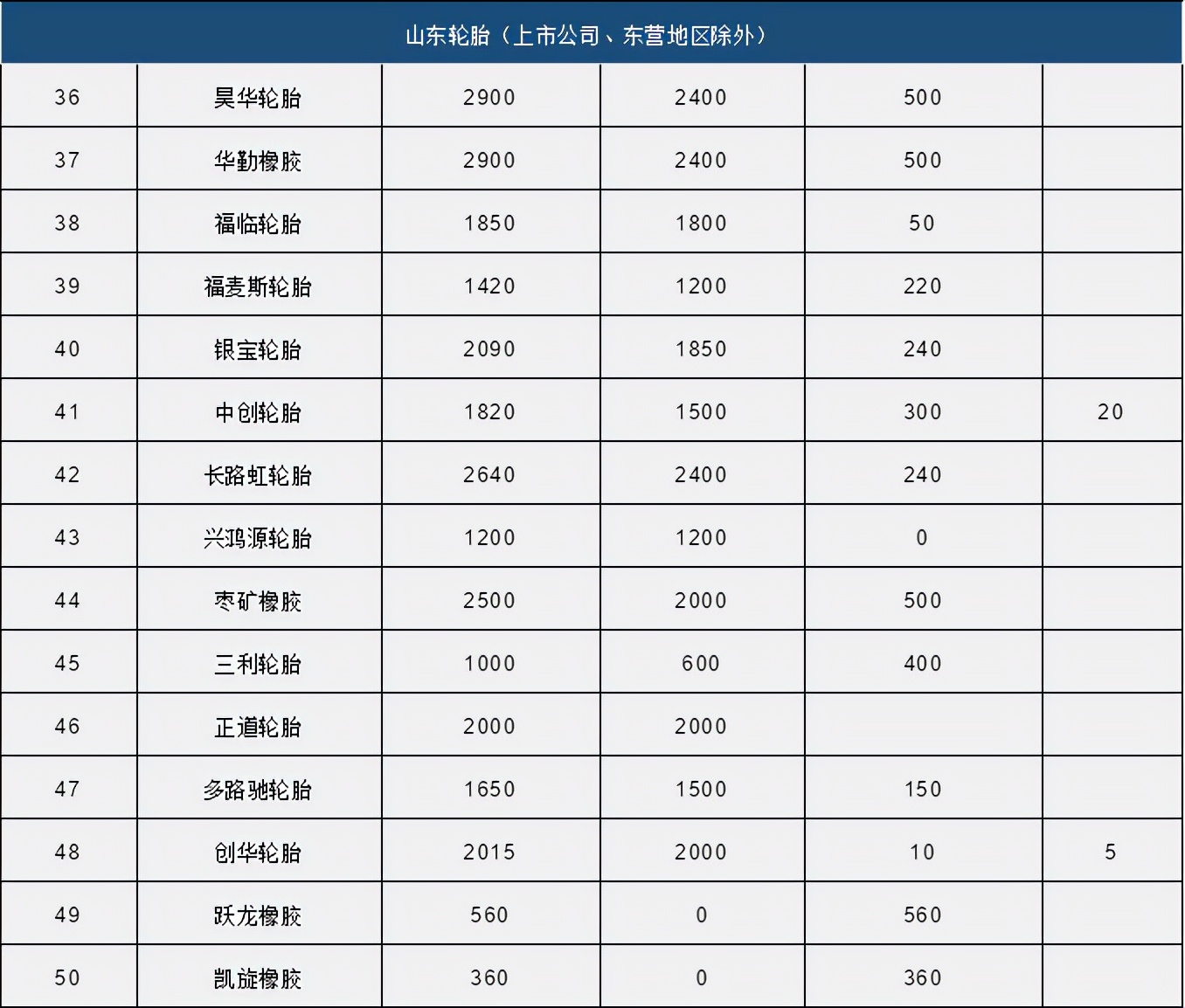 国产轮胎产能,最新各大轮胎工厂产量走势