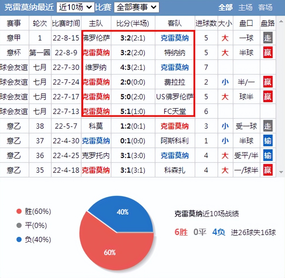 罗马对克雷莫纳上半场结果,意甲克雷莫纳vs罗马比赛直播
