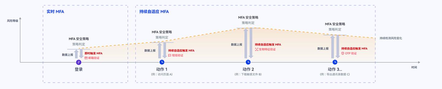 持续自适应信任（CAT）-企业零信任最佳范式｜身份云研究院