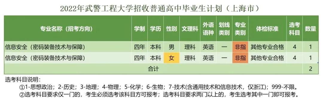 *警武**工程大学近三年录取分数线及2022年各省市招生计划