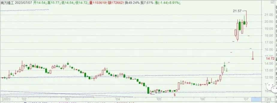 做股票要不断思考吗,我在思考一个问题