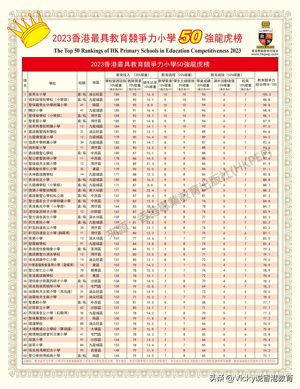 香港小学前100名排名表,香港前十名小学