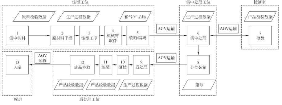 agv智能无人搬运流程,基于agv的自动搬运系统
