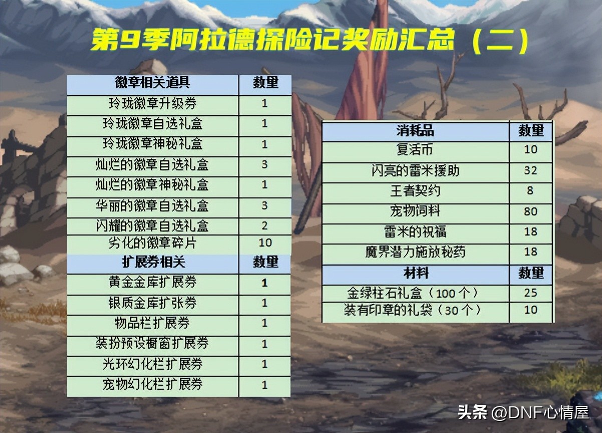 dnf战令第9季史诗可以开出什么,dnf第7期战令100级奖励时装