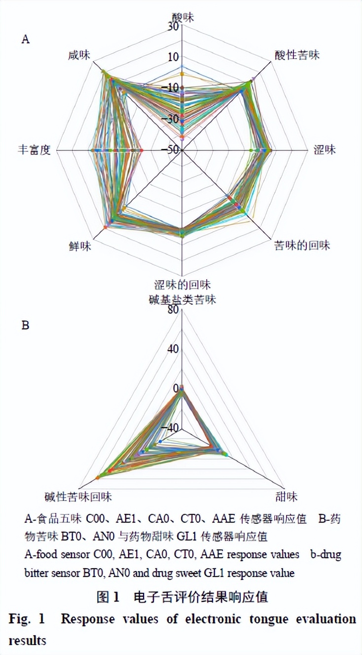 基于感官评价法的清热类中药口服液味觉评价研究