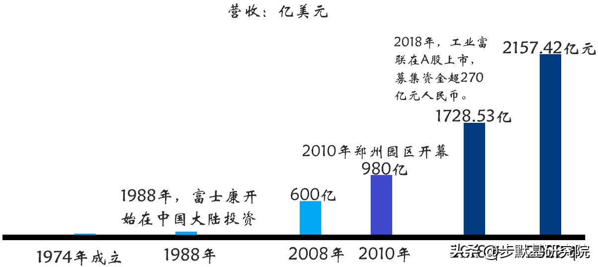 富士康工业富联最新信息,被严重低估的蓝筹富士康股
