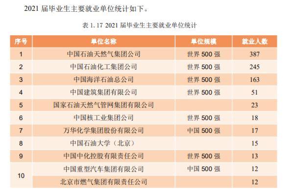 中国石油大学（北京）：毕业去向落实率96.87%！很实惠