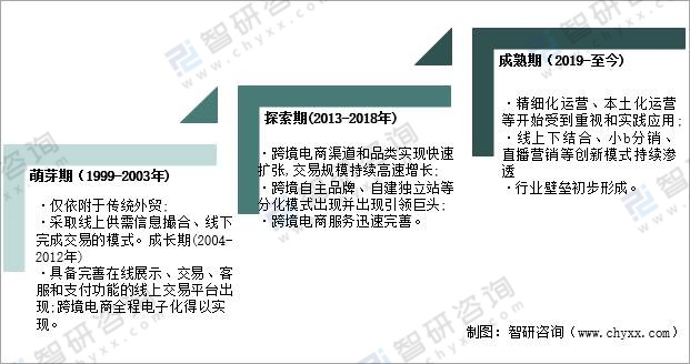 2021年中国跨境电商市场规模高速增长「图」