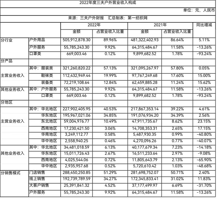 三夫户外多少钱拿下攀山鼠代理权,瑞典攀山鼠品牌