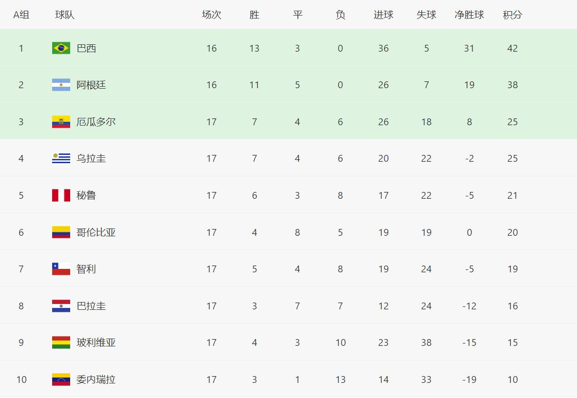 世预赛南美竞争,世预赛南美对阵赛程