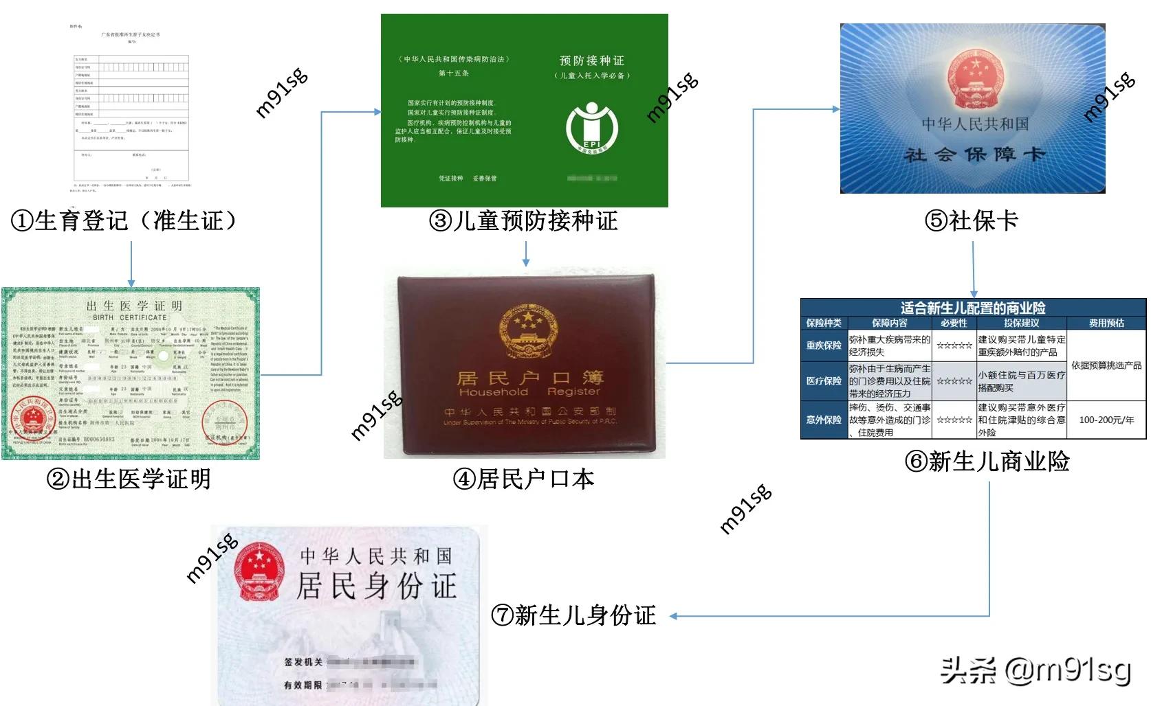 青岛新生儿需要办理哪些证件,成都新生儿需要办理哪些证件