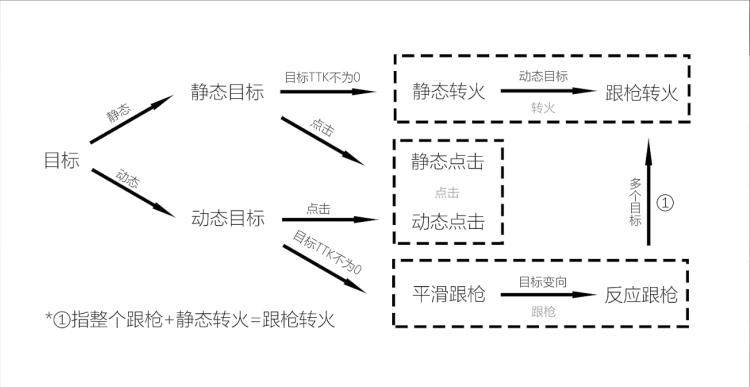 在打了三个月的练枪软件之后，我放弃了FPS