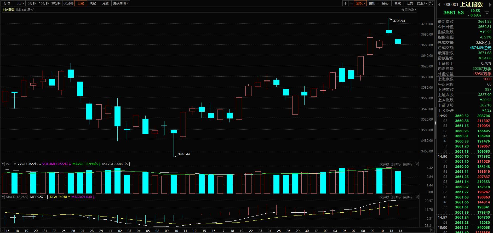 12月13号大盘走势如何,12月13日大盘