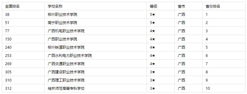 广西2024高职院校排名,广西专科高校最佳专业排行