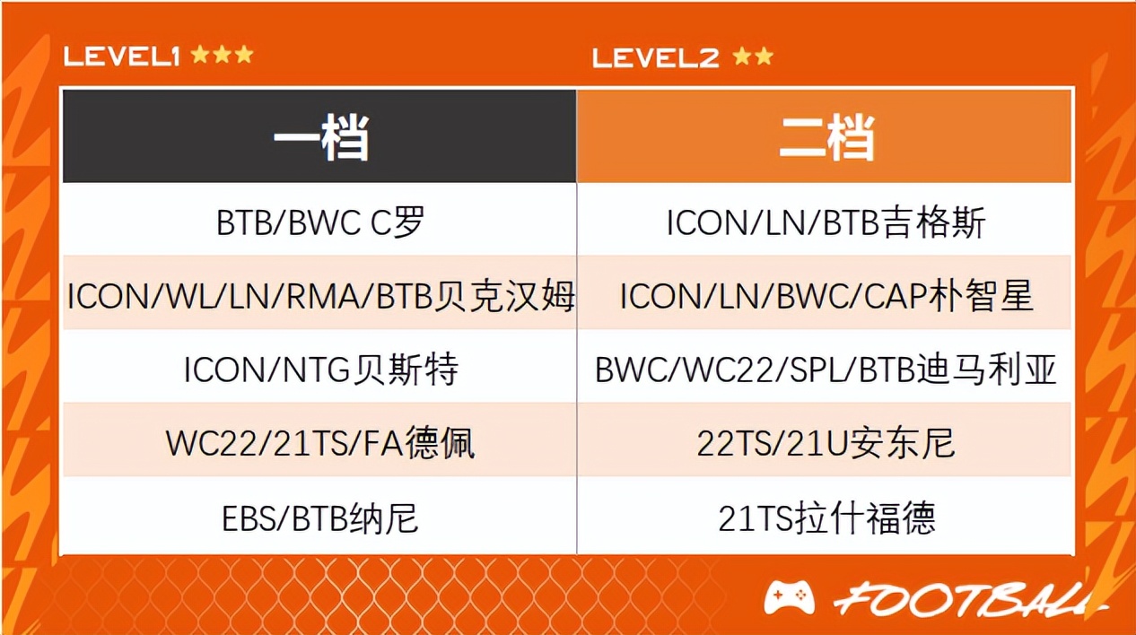 fifaonline4工资帽皇马,fifaonline4米兰工资帽