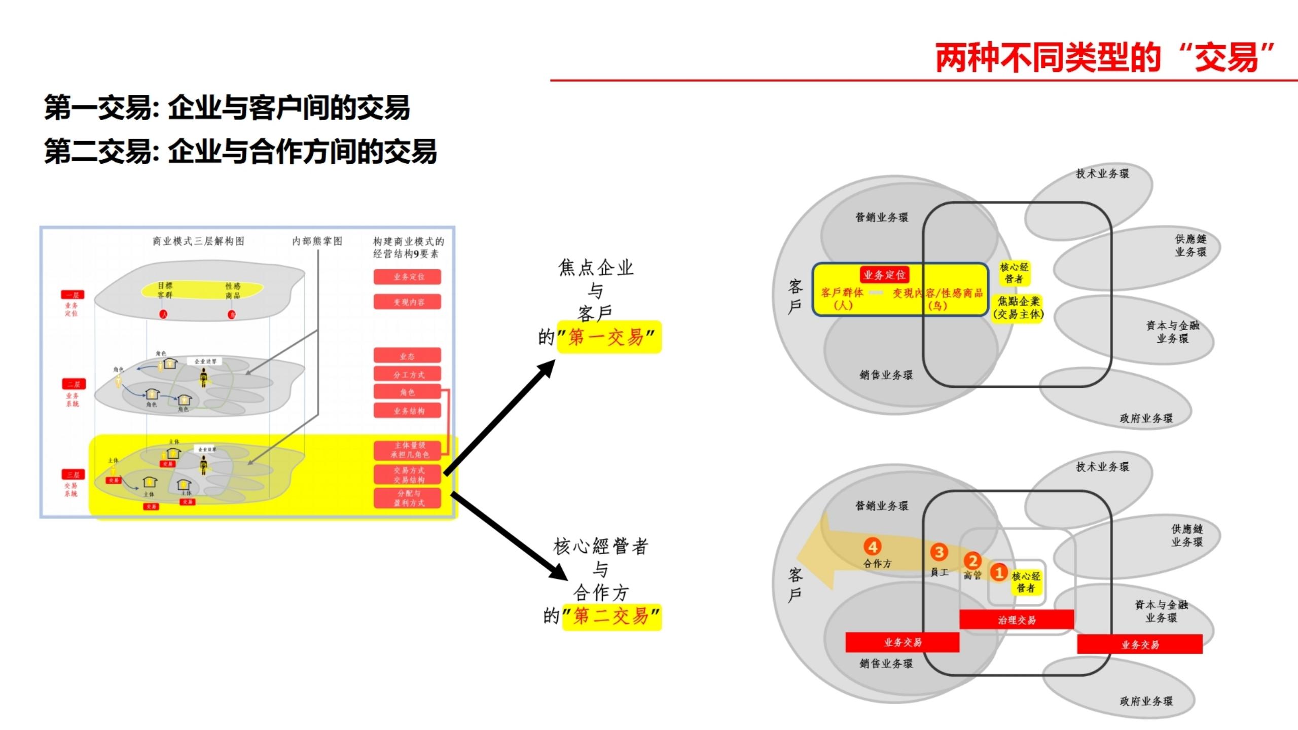 「大咖亲授」价值千万的商业模式设计（完整版95页，建议收藏）