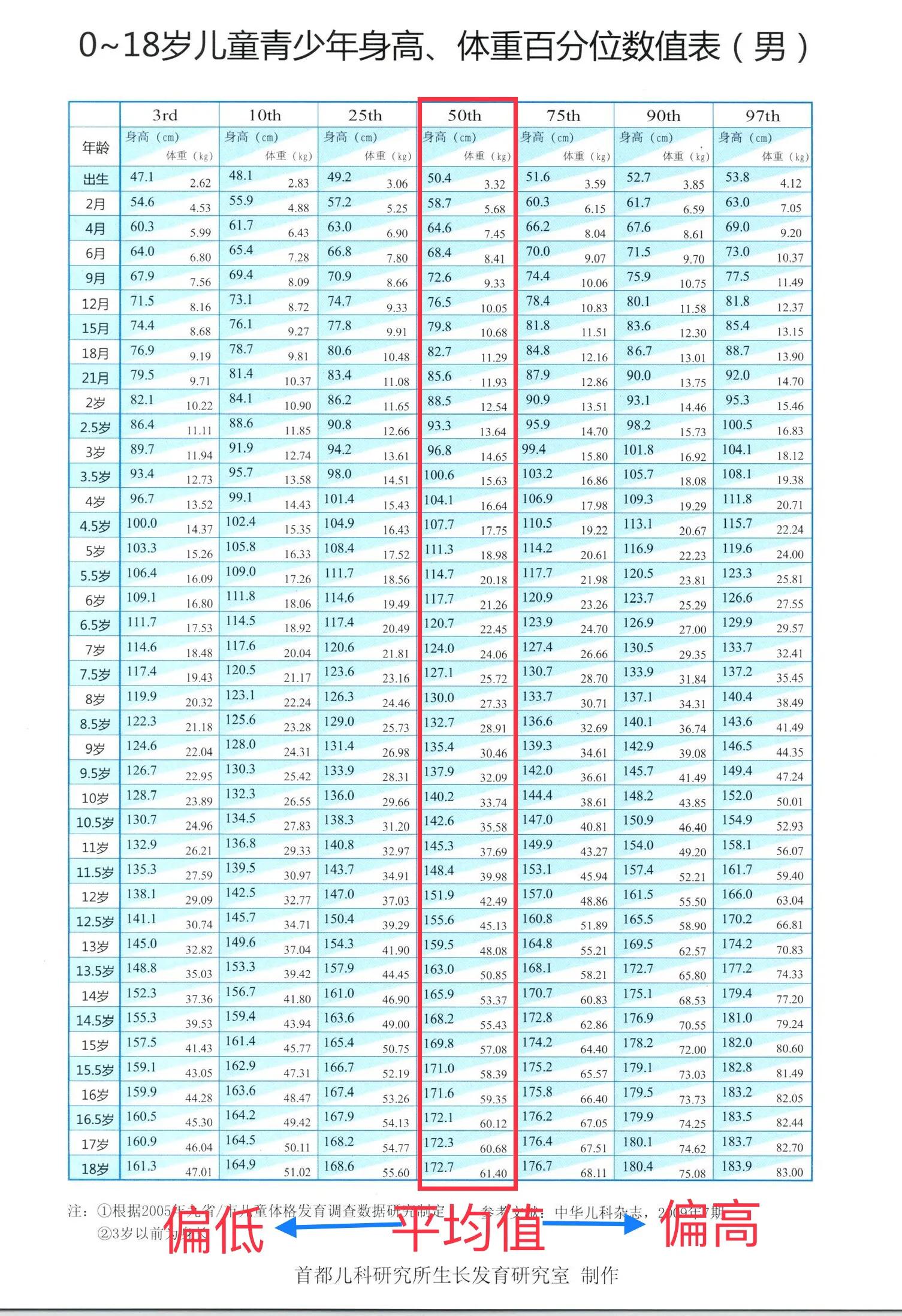 影响青少年身高的因素,影响身高体重的的主要因素