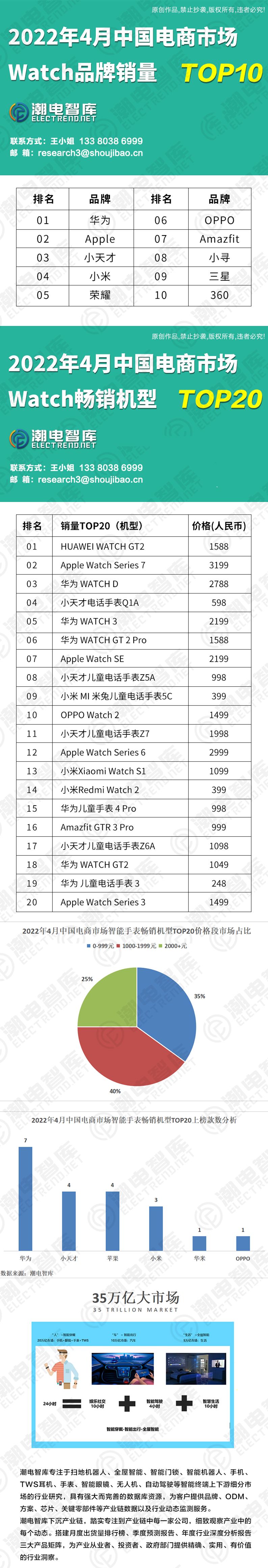 智能手表2022年排行,2022年中国智能手表销量