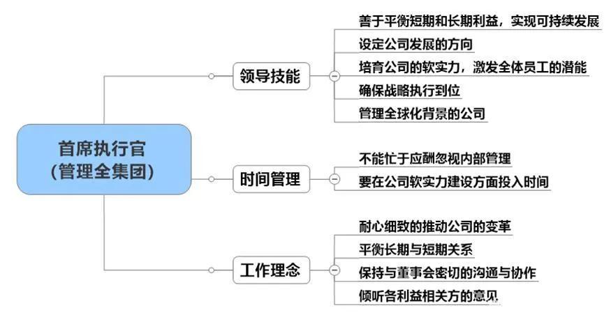 管理理论60秒学会,掌握管理技能