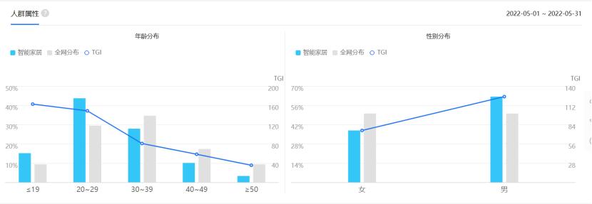 当今形势选智能家居，创业还来得及吗？