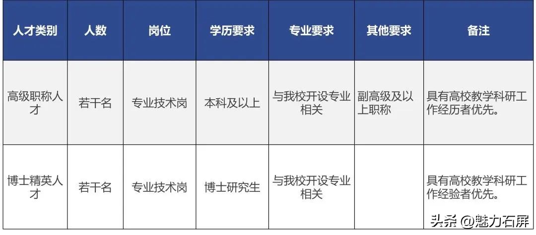 全都有编制云南最新招聘附岗位表,军队云南女文职招聘岗位2020