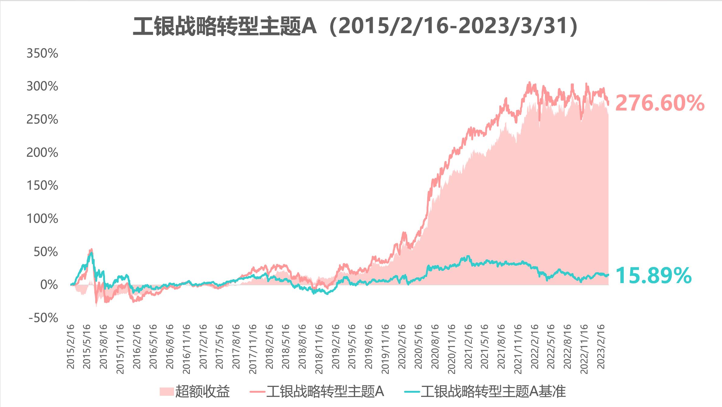 基金超额收益越大越好,一个基金经理一年能发几只基金