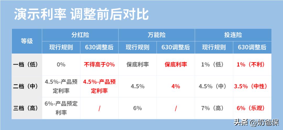630棰勫畾鍒╃巼,630鏂版斂