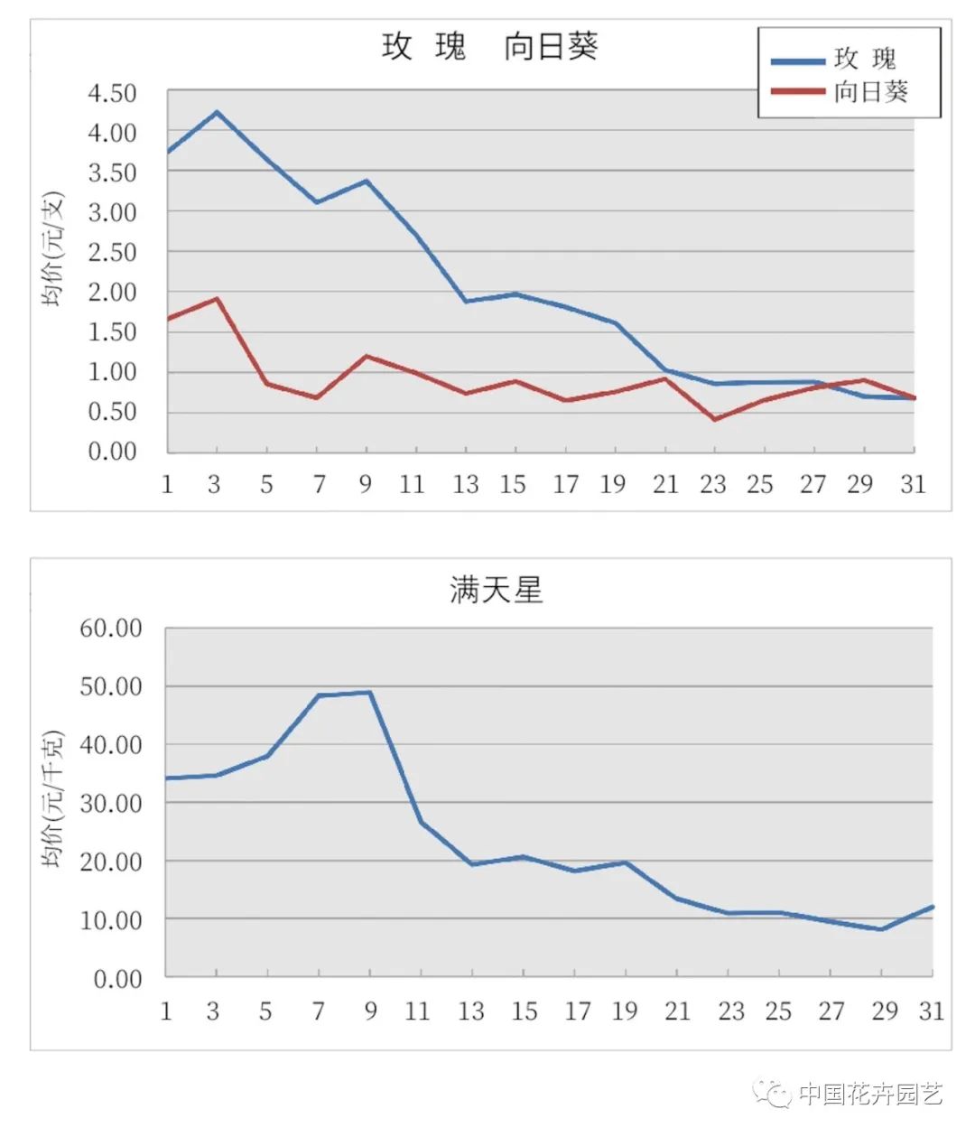 3月KIFA上海广州沈阳成都郑州昆明台北日本切花市场|行情